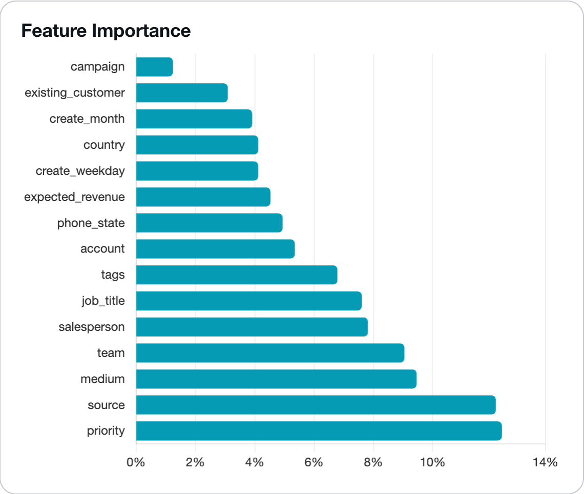 EasyDeploy AI feature importance chart for the lead model: priority and source highest at about 12%, then medium, team and salesperson; campaign lowest.