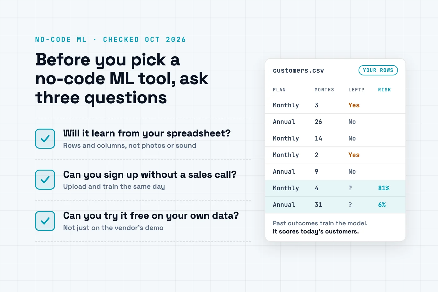 A checklist for choosing a no-code machine learning tool: will it learn from your spreadsheet, can you sign up without a sales call, can you try it free on your own data. Beside it, a customer spreadsheet where past outcomes train a model that scores today's customers.
