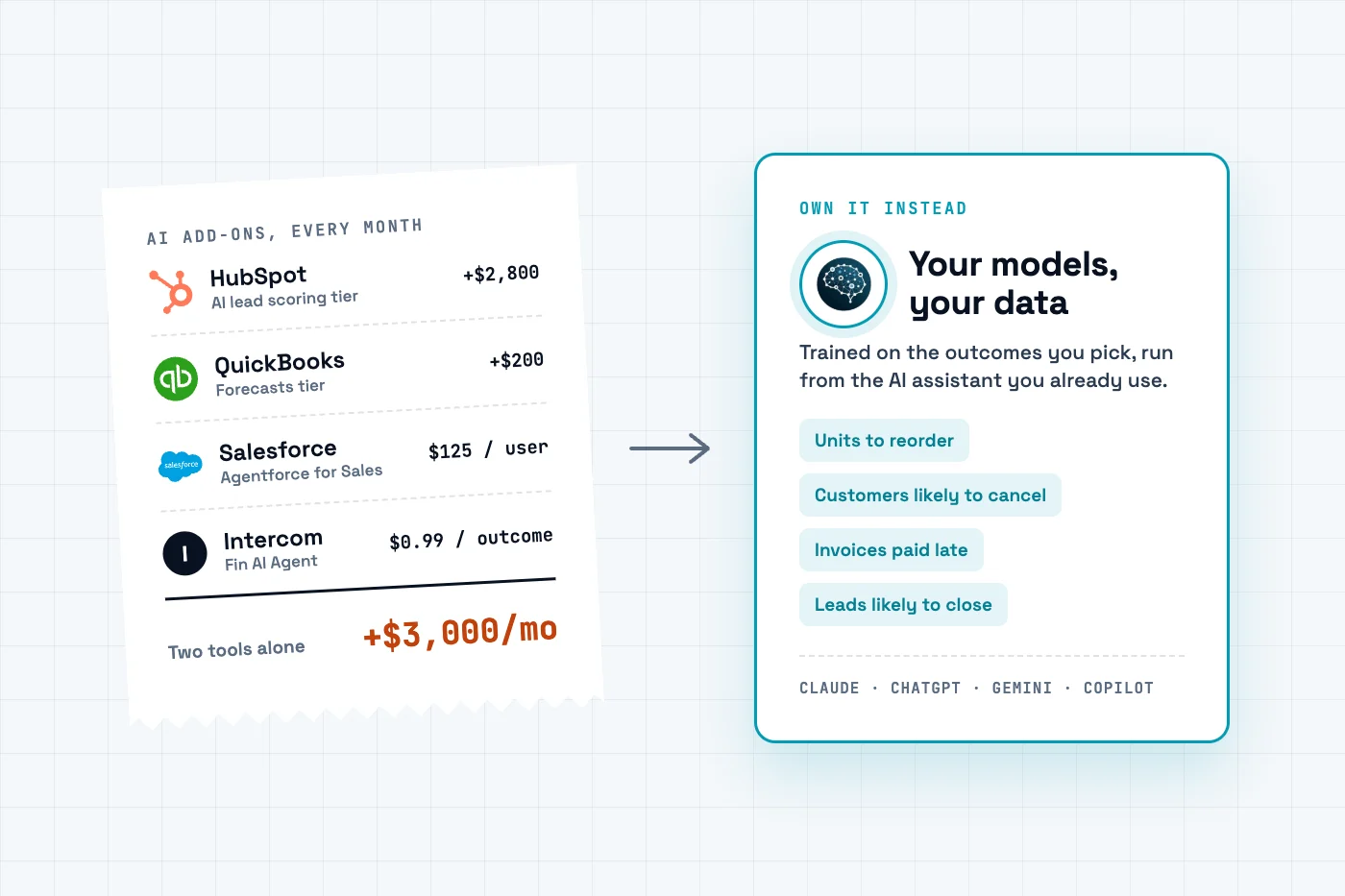 A receipt of monthly AI add-on charges (HubSpot AI lead scoring, QuickBooks Forecasts, Salesforce Agentforce, Intercom Fin) next to a card for your own models, trained on your data and run from Claude, ChatGPT, Gemini or Copilot.