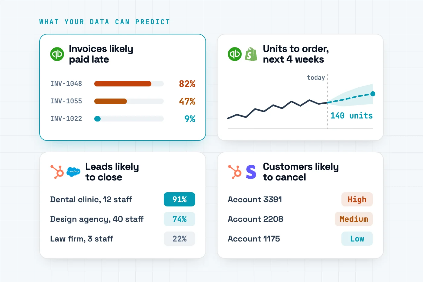 Four predictions from small-business data: invoices likely to be paid late from QuickBooks, units to order over the next 4 weeks from QuickBooks or Shopify, leads likely to close from HubSpot or Salesforce, and customers likely to cancel.