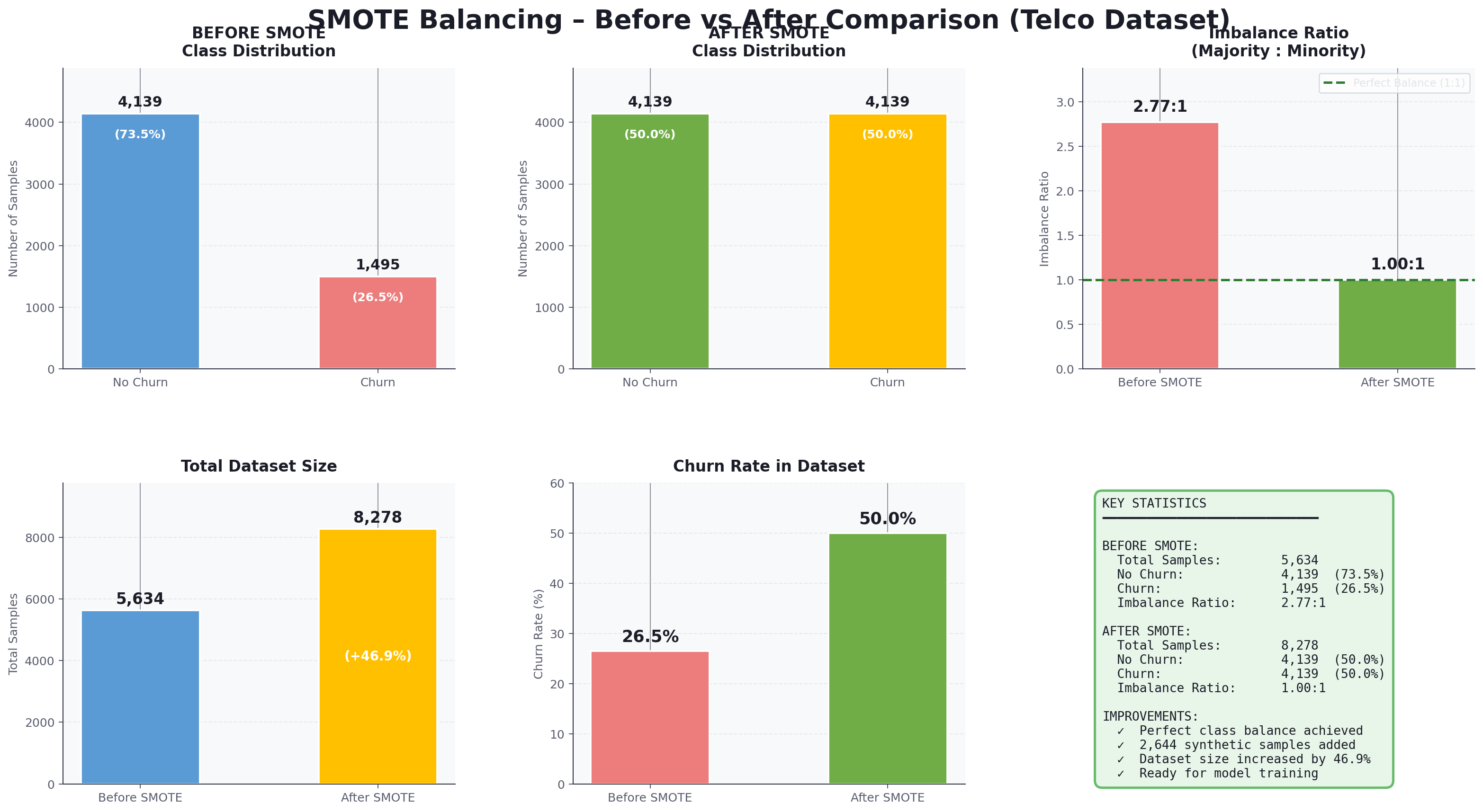 Before and after class balancing for churn training data