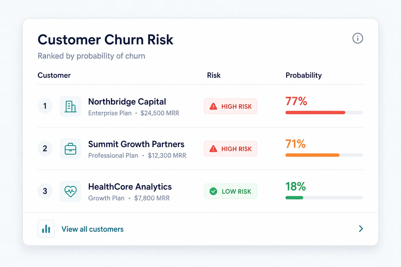 Ranked customer churn risk list